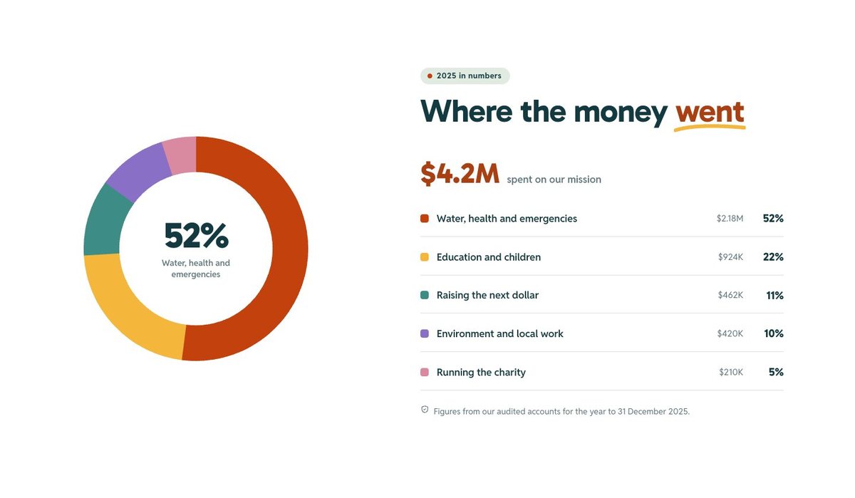 Where the money goes